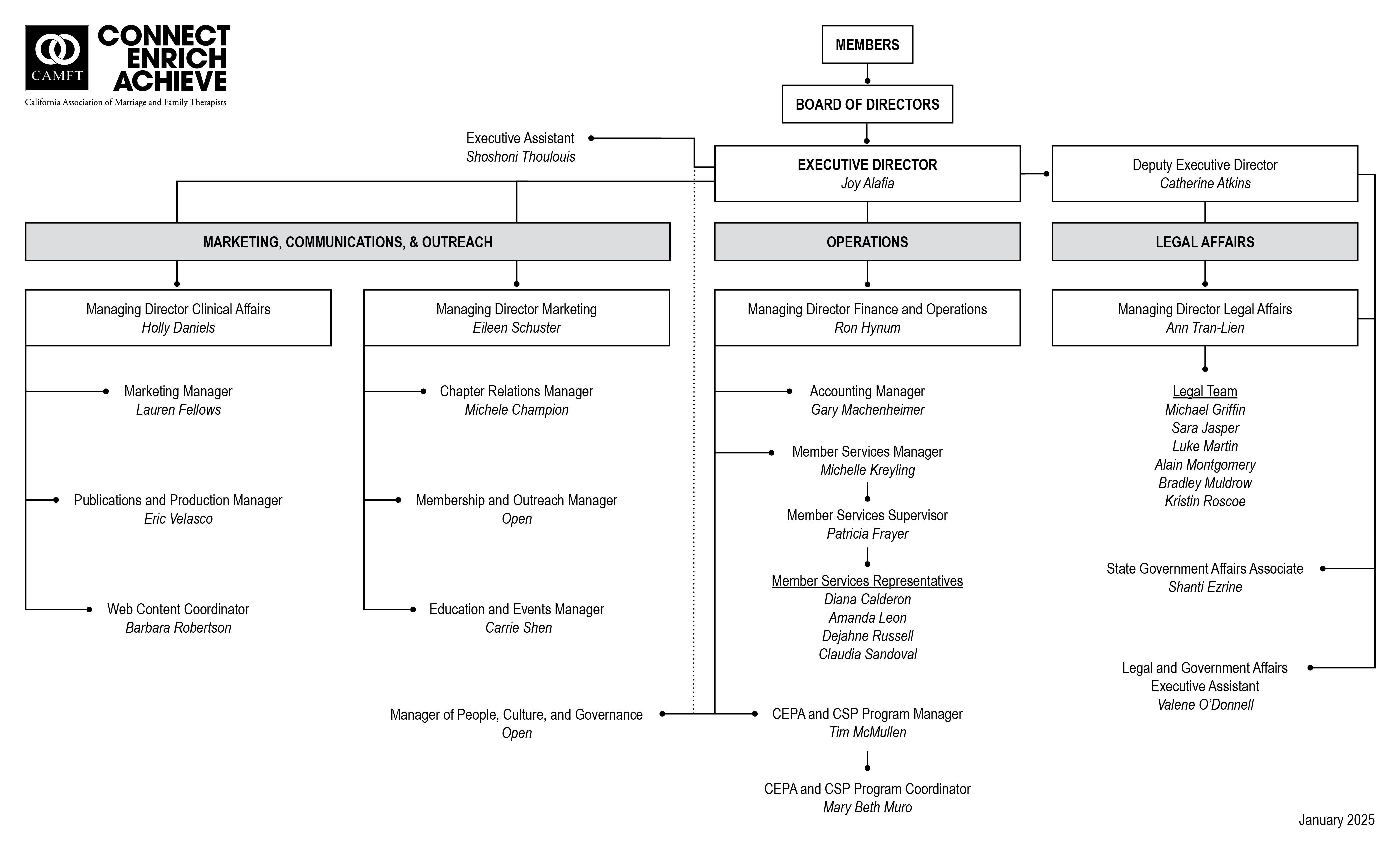 CAMFT Organizational Chart