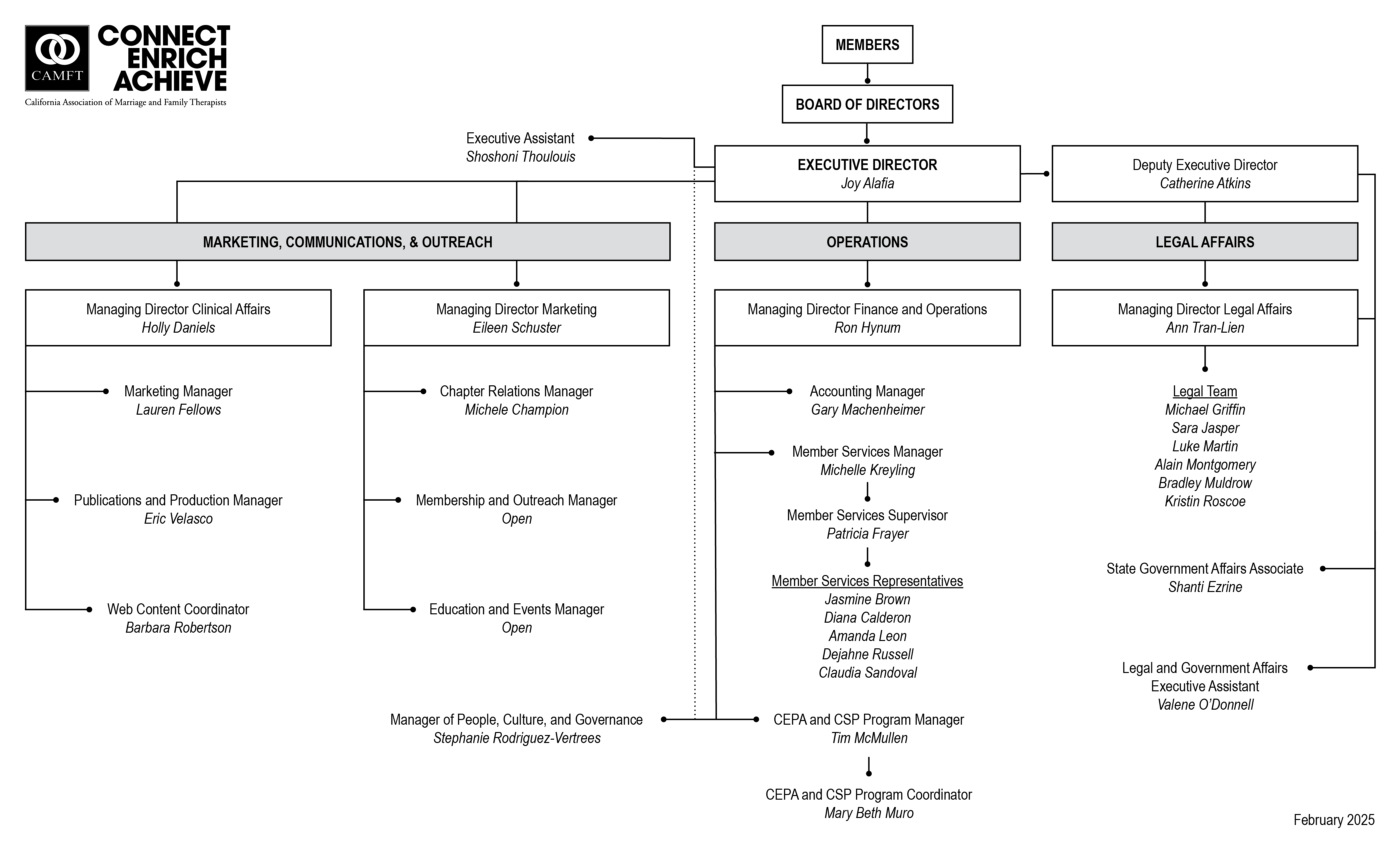 CAMFT Organizational Chart