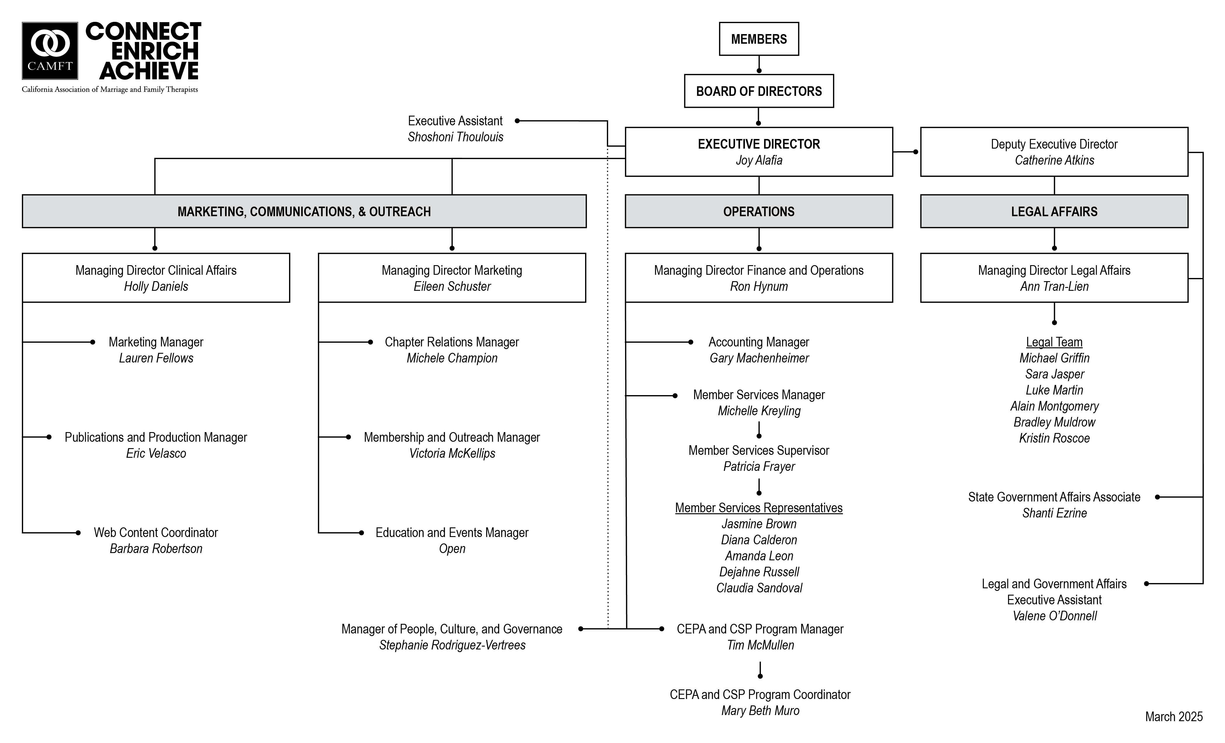 CAMFT Organizational Chart