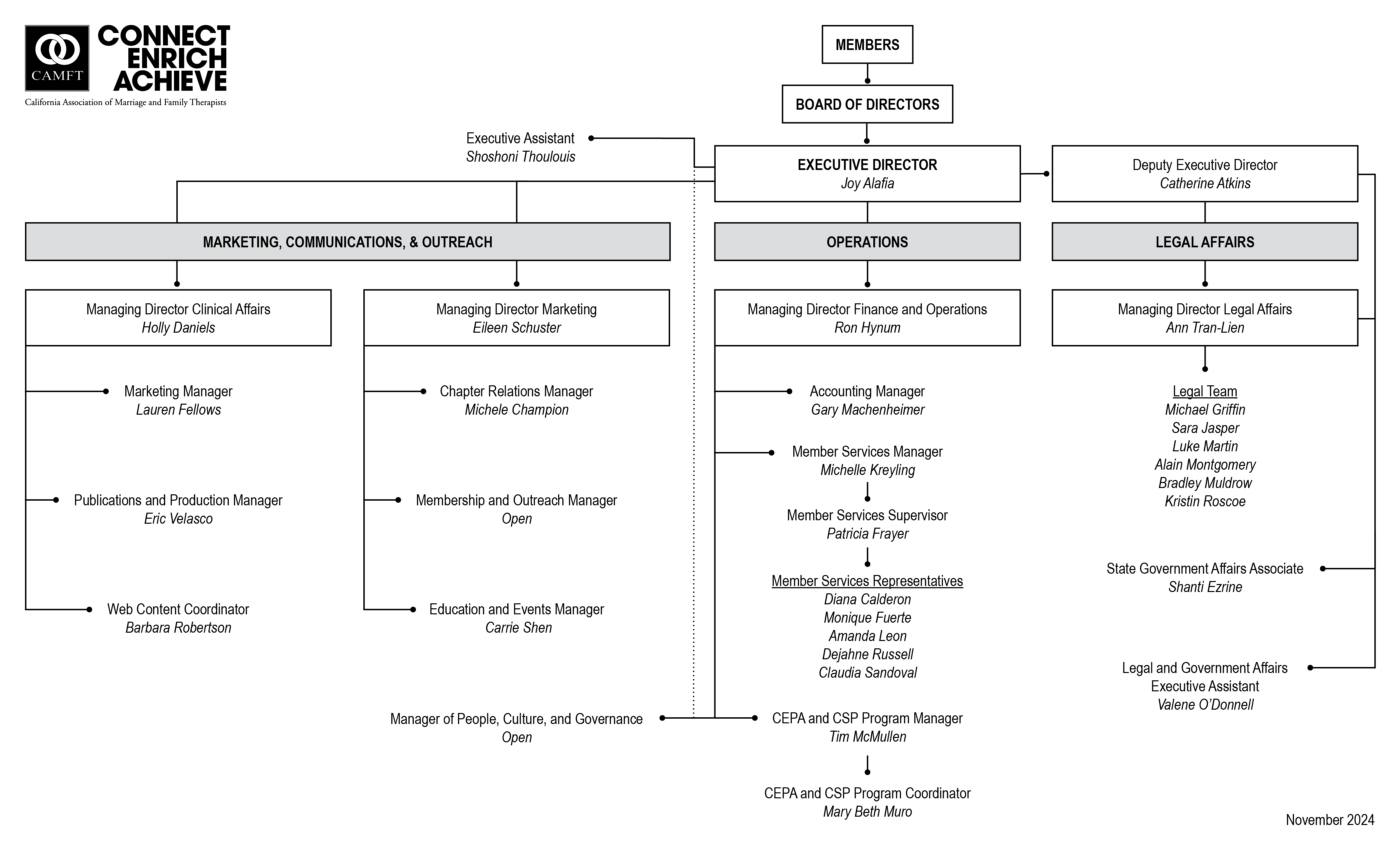 CAMFT Organizational Chart