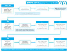 CEPA Fees and Renewal Chart